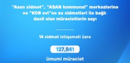 Su xidmətləri ilə bağlı ADSEA-ya daxil olan müraciətlərin sayı açıqlandı
