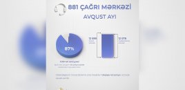 Nazirliyin Çağrı Mərkəzi avqustda 12 mindən çox müraciəti cavablandırıb