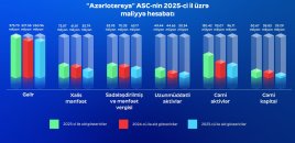 “Azərlotereya” 2025-ci ildə 100.7 milyon vergi ödəyib