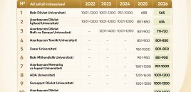 “Ölkə tarixində ilk dəfə 3 universitetimiz TOP 800-ə daxil olub”