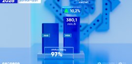 DSMF-nin xərcləri 6 ayda 380 milyon manatdan çox artıb