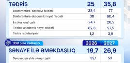 ADNSU “THE World University Rankings 2027” reytinqində ümumi göstəricisini 19,3 faiz artırıb