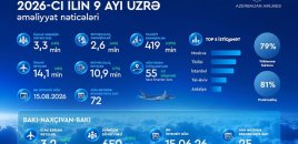 AZAL cari ilin ilk doqquz ayını artımla başa vurub