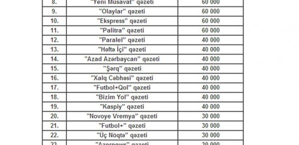 Qəzetlərə pul ayrıldı - SİYAHI