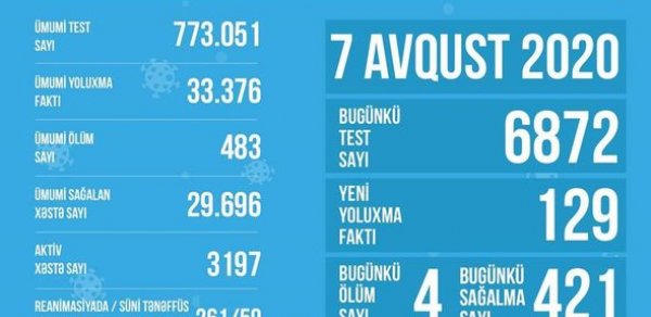 Azərbaycanda koronavirusla bağlı SON STATİSTİKA