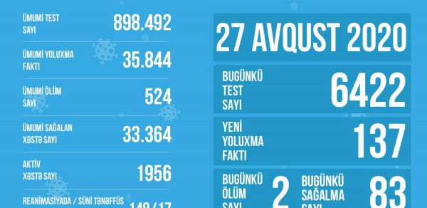 Reanimasiyada olan xəstələrin sayı açıqlandı