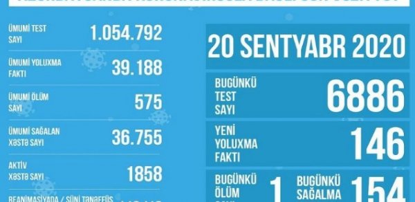 Reanimasiyadakı koronaviruslu xəstələrin sayı artdı