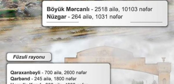İşğaldan azad edilən ərazilərimizin nə qədər sakini var? - SİYAHI
