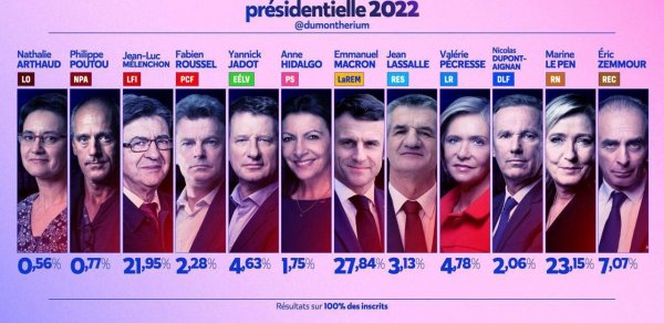 Fransada prezident seçkilərinin birinci turu yekunlaşdı