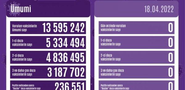 Azərbaycanda son sutkada koronavirus əleyhinə vaksin vurulmayıb
