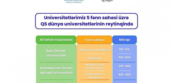 Azərbaycan universitetləri dünyanın ən yaxşılarının reytinqində