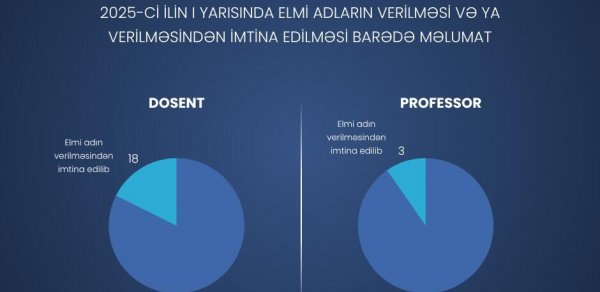 İlk 6 ayda professor elmi adı verilən şəxslərin sayı AÇIQLANDI
