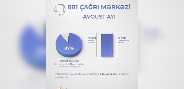 Nazirliyin Çağrı Mərkəzi avqustda 12 mindən çox müraciəti cavablandırıb