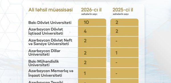 Azərbaycan universitetlərinin beynəlxalq reytinqlərdə mövqeyi güclənir
