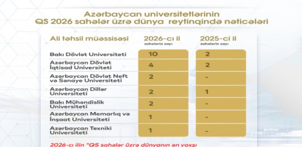 Beynəlxalq reytinqə daxil olan universitetlərimizin sayı 2 dəfə artıb