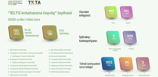 332 nəfərin IELTS imtahanı üzrə xərcləri Təhsilin İnkişafı Fondu tərəfindən qarşılandı