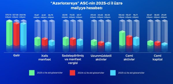 “Azərlotereya” 2025-ci ildə 100.7 milyon vergi ödəyib