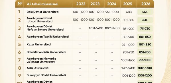 “Ölkə tarixində ilk dəfə 3 universitetimiz TOP 800-ə daxil olub”