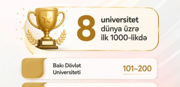 Azərbaycan universitetləri beynəlxalq reytinqlərdə uğurlarını davam etdirirlər