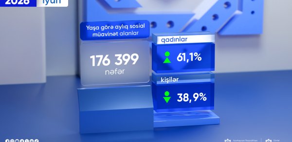 Yaşa görə aylıq sosial müavinət alanların statistikası açıqlandı