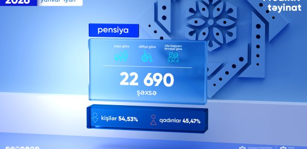 İlk yarımildə 22 min nəfərə pensiya təyin olunub