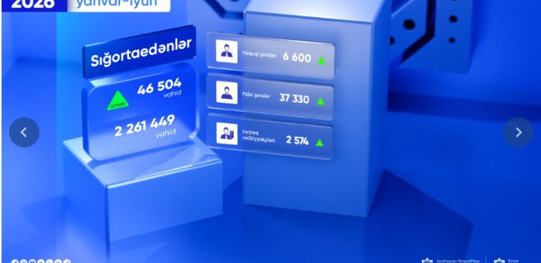 Azərbaycanda fərdi uçot sistemində qeydiyyatda olan sığortaedənlərin sayı artıb