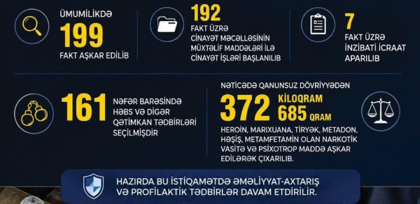 Bakıda bir ayda 372 kiloqramdan çox narkotik dövriyyədən çıxarıldı