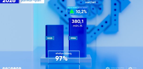 DSMF-nin xərcləri 6 ayda 380 milyon manatdan çox artıb