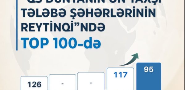 Bakı dünyanın ən yaxşı tələbə şəhərləri sırasında ilk 100-lükdə
