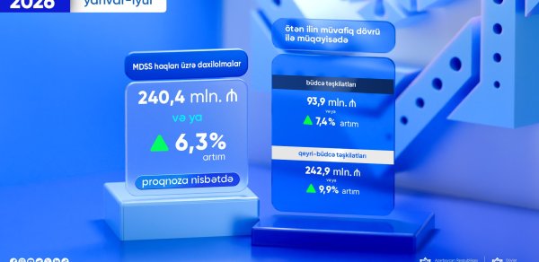 Sosial sığorta haqlarından daxilolmalar kəskin artdı