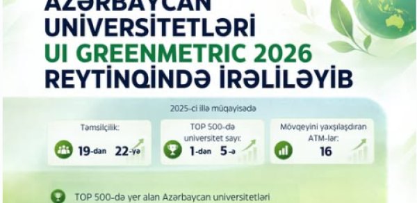 Azərbaycan universitetləri dünya reytinqində mövqelərini gücləndirib