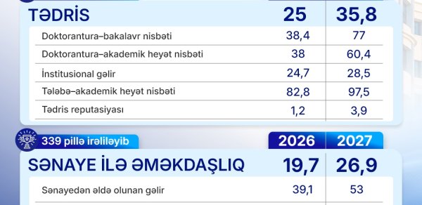 ADNSU “THE World University Rankings 2027” reytinqində ümumi göstəricisini 19,3 faiz artırıb