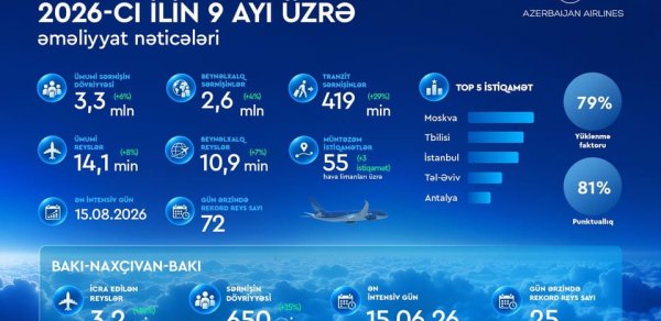 AZAL cari ilin ilk doqquz ayını artımla başa vurub