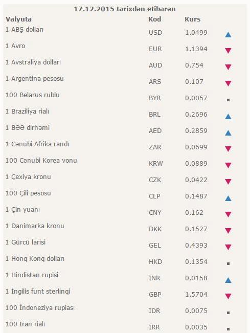 Dollar bahalaşdı - Bugünkü məzənnə
