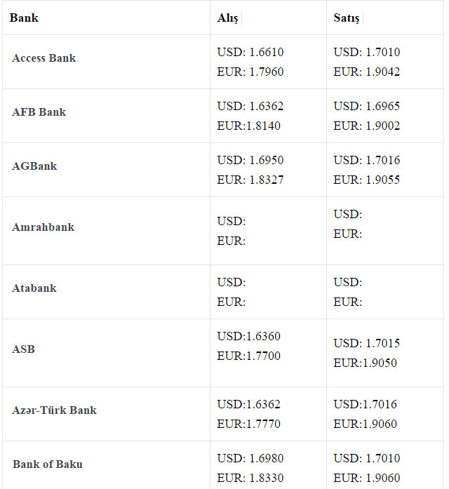 Banklar dolları neçəyə alıb-satır? – SİYAHI 