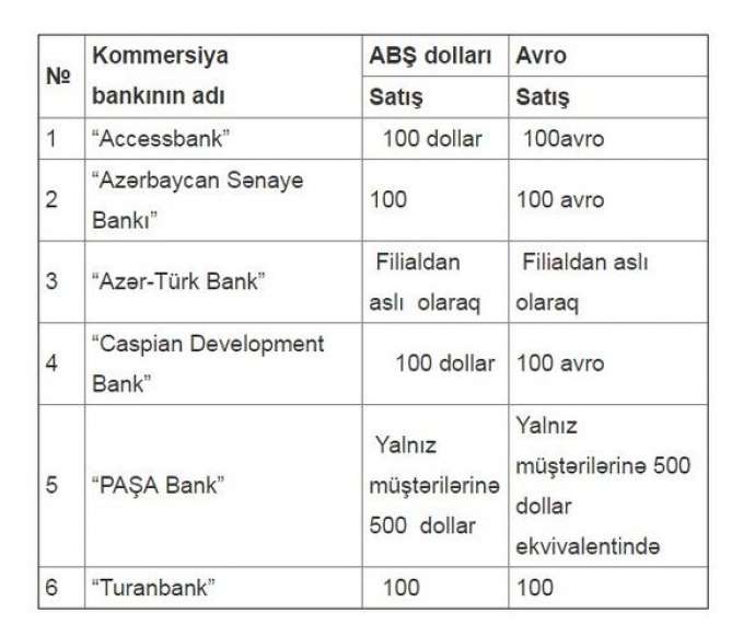 Dollar satan banklar – SİYAHI + MƏBLƏĞLƏR