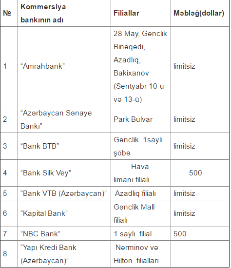 Bu banklar bayram günlərində də dollar satacaq - SİYAHI