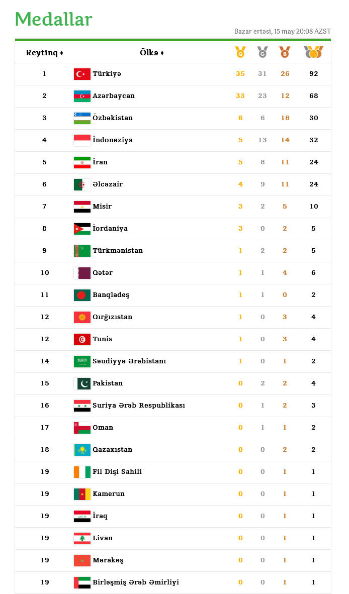 Azərbaycan İslamiadada medalların sayına görə liderlər siyahısındadı - Cədvəl