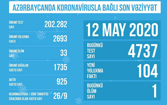 Azərbaycanda koronavirusla bağlı son vəziyyət