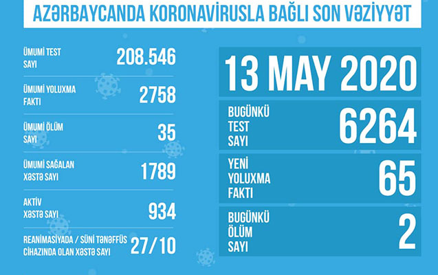 Bu gün ölkədə 6 mindən çox test edilib