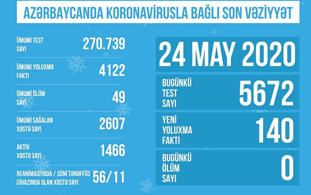 Azərbaycanda koronavirusla bağlı son vəziyyət