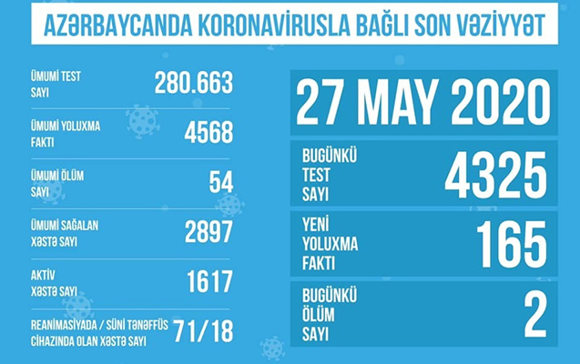 Azərbaycanda koronavirusla bağlı son vəziyyət