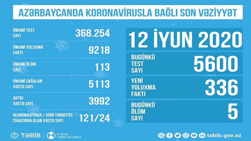 24 nəfər süni tənəffüs aparatındadır: Son statistika