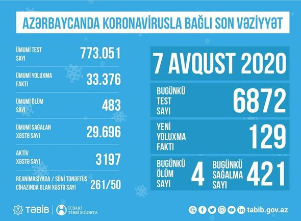 Azərbaycanda koronavirusla bağlı SON STATİSTİKA