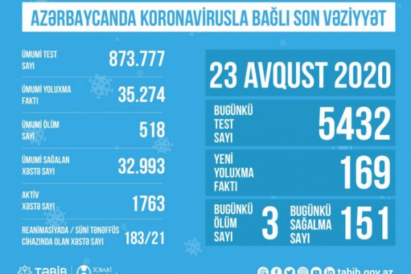 Süni tənəffüs cihazına qoşulanların sayı açıqlandı