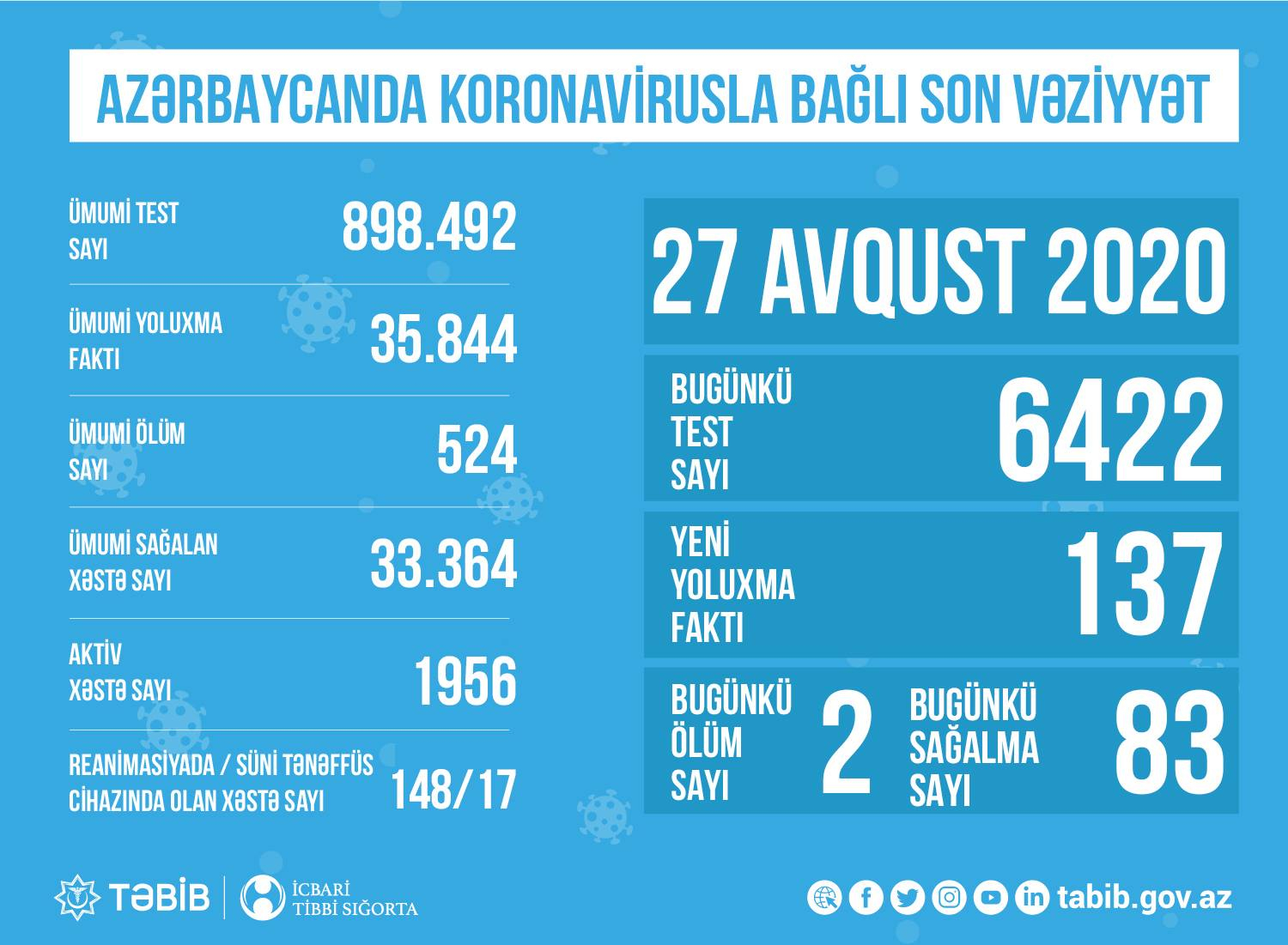 Reanimasiyada olan xəstələrin sayı açıqlandı