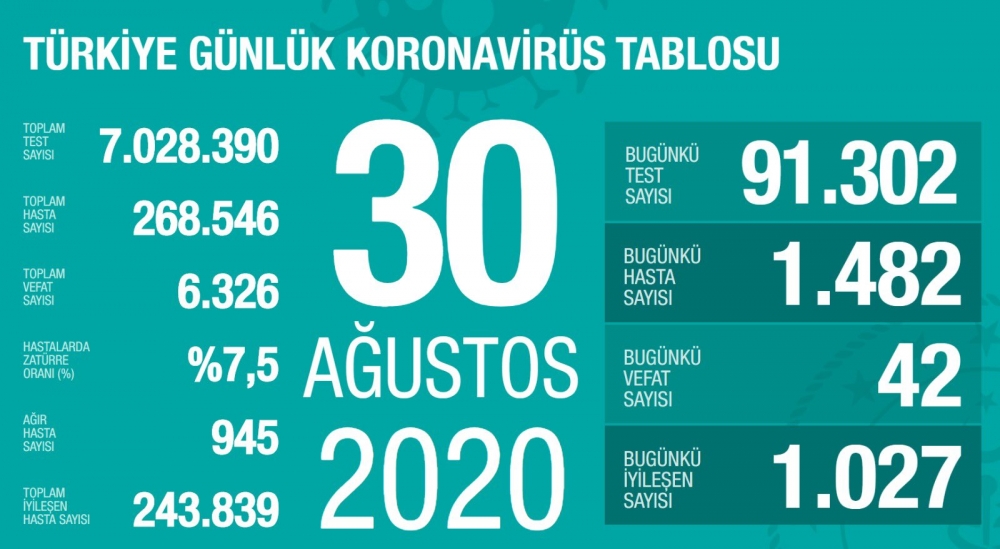 Türkiyədə koronavirus xəstələrinin sayı artdı