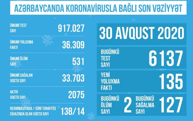 Reanimasiyada olan COVID-19 xəstələrinin sayı azaldı