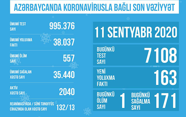 Reanimasiyadakı xəstələrlə bağlı bu günə olan statistika