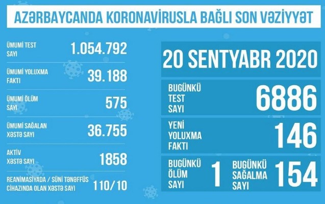 Reanimasiyadakı koronaviruslu xəstələrin sayı artdı